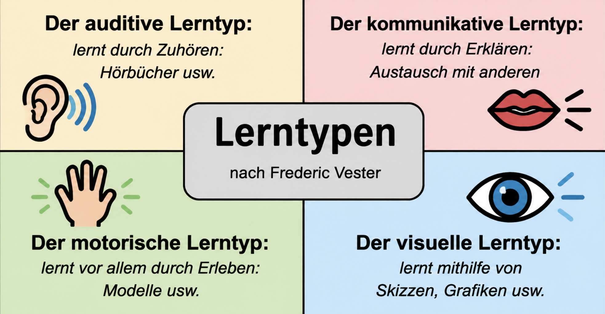 Grafik zu vier Lerntypen nach Frederic Vester: auditiv, kommunikativ, motorisch und visuell.